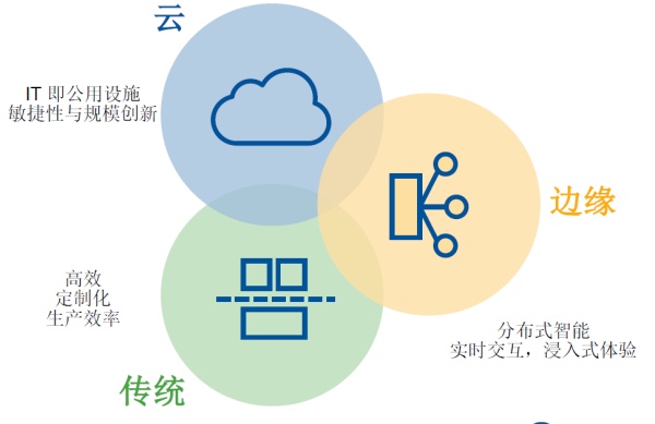 未来3-5年的IT架构迭代升级：传统、云与边缘计算的混合路径