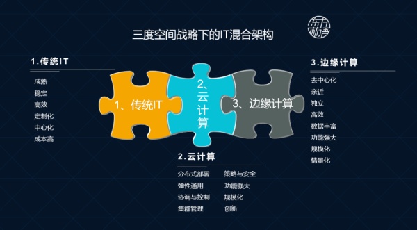 未来3-5年的IT架构迭代升级：传统、云与边缘计算的混合路径
